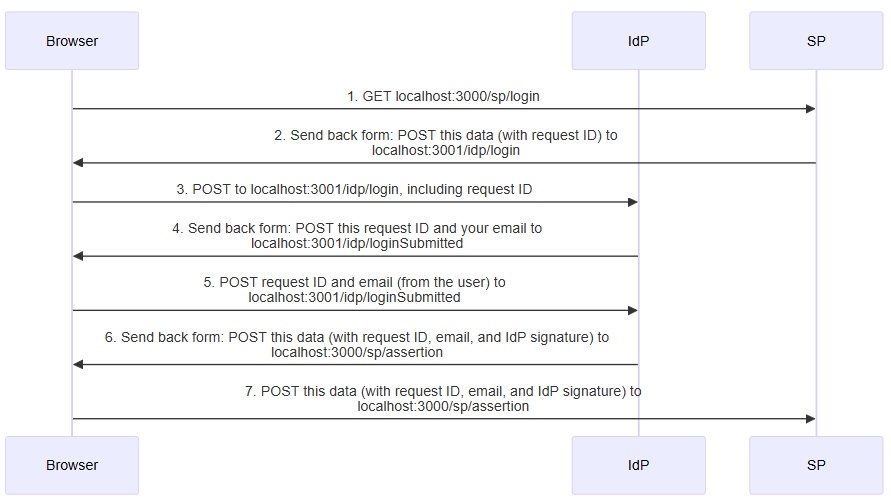 Normal SAML logon without Ethereum