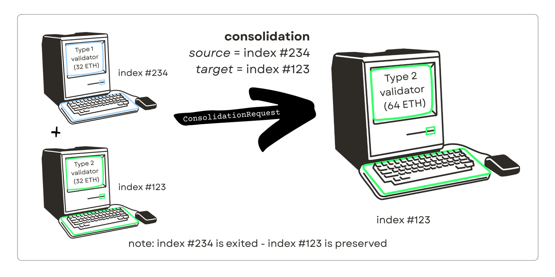 consolidation illustration